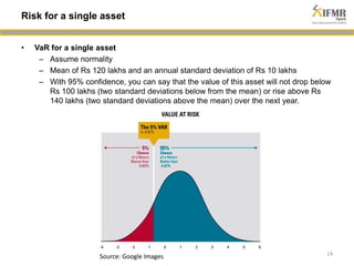 • VaR for a single asset 
– Assume normality 
– Mean of Rs 120 lakhs and an annual standard deviation of Rs 10 lakhs 
– With 95% confidence, you can say that the value of this asset will not drop below 
Rs 100 lakhs (two standard deviations below from the mean) or rise above Rs 
140 lakhs (two standard deviations above the mean) over the next year. 
14 
Risk for a single asset 
Source: Google Images 
 