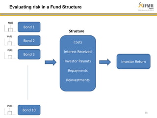 16 
Evaluating risk in a Fund Structure 
Bond 1 
Costs 
Interest Received 
Investor Payouts 
Repayments 
Reinvestments 
Bond 2 
Bond 3 
Bond 10 
Structure 
P(d)) 
Investor Return 
P(d)) 
P(d)) 
P(d)) 
 