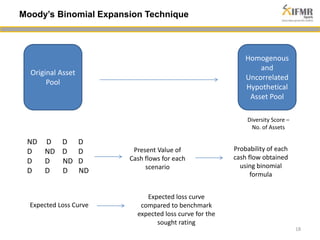 18 
Moody’s Binomial Expansion Technique 
Original Asset 
Pool 
Homogenous 
and 
Uncorrelated 
Hypothetical 
Asset Pool 
Diversity Score – 
No. of Assets 
ND D D D 
D ND D D 
D D ND D 
D D D ND 
Present Value of 
Cash flows for each 
scenario 
Probability of each 
cash flow obtained 
using binomial 
formula 
Expected Loss Curve 
Expected loss curve 
compared to benchmark 
expected loss curve for the 
sought rating 
 