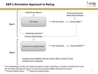 21 
S&P’s Simulation Approach to Rating 
*For methodology sanctity, the model assumptions used in both Step 1 and Step 2 should be the same, 
else the SDRs obtained from Step 1 cannot be compared to BEDRs obtained from Step 2 
** Scenario Default Rates *** Break-Even Default Rates 
 