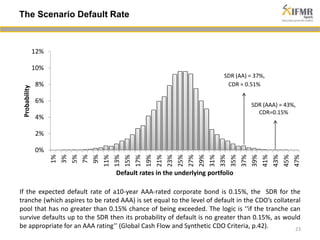 23 
The Scenario Default Rate 
12% 
10% 
8% 
6% 
4% 
2% 
0% 
SDR (AA) = 37%, 
CDR = 0.51% 
1% 
3% 
5% 
7% 
9% 
11% 
13% 
15% 
17% 
19% 
21% 
23% 
25% 
27% 
29% 
31% 
33% 
35% 
37% 
39% 
41% 
43% 
45% 
47% 
Probability 
Default rates in the underlying portfolio 
SDR (AAA) = 43%, 
CDR=0.15% 
If the expected default rate of a10-year AAA-rated corporate bond is 0.15%, the SDR for the 
tranche (which aspires to be rated AAA) is set equal to the level of default in the CDO’s collateral 
pool that has no greater than 0.15% chance of being exceeded. The logic is ‘‘if the tranche can 
survive defaults up to the SDR then its probability of default is no greater than 0.15%, as would 
be appropriate for an AAA rating’’ (Global Cash Flow and Synthetic CDO Criteria, p.42). 
 