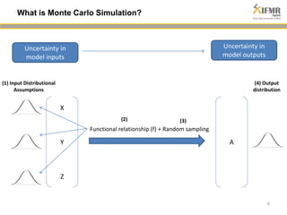 6 
What is Monte Carlo Simulation? 
X 
Y 
Z 
A 
Functional relationship (f) + Random sampling 
(1) Input Distributional 
Assumptions 
(2) (3) 
(4) Output 
distribution 
Uncertainty in 
model inputs 
Uncertainty in 
model outputs 
 