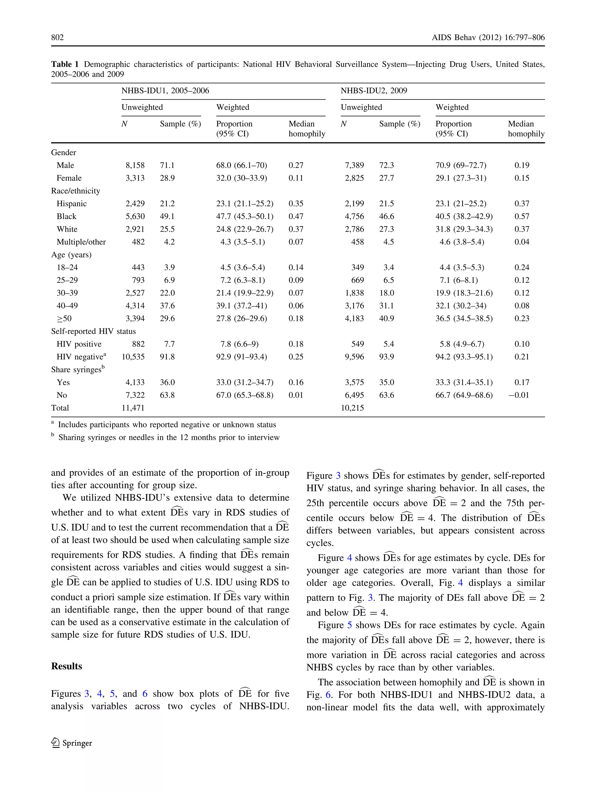 and provides of an estimate of the proportion of in-group
ties after accounting for group size.
We utilized NHBS-IDU’s extensive data to determine
whether and to what extent cDEs vary in RDS studies of
U.S. IDU and to test the current recommendation that a cDE
of at least two should be used when calculating sample size
requirements for RDS studies. A ﬁnding that cDEs remain
consistent across variables and cities would suggest a sin-
gle cDE can be applied to studies of U.S. IDU using RDS to
conduct a priori sample size estimation. If cDEs vary within
an identiﬁable range, then the upper bound of that range
can be used as a conservative estimate in the calculation of
sample size for future RDS studies of U.S. IDU.
Results
Figures 3, 4, 5, and 6 show box plots of cDE for ﬁve
analysis variables across two cycles of NHBS-IDU.
Figure 3 shows cDEs for estimates by gender, self-reported
HIV status, and syringe sharing behavior. In all cases, the
25th percentile occurs above cDE = 2 and the 75th per-
centile occurs below cDE = 4. The distribution of cDEs
differs between variables, but appears consistent across
cycles.
Figure 4 shows cDEs for age estimates by cycle. DEs for
younger age categories are more variant than those for
older age categories. Overall, Fig. 4 displays a similar
pattern to Fig. 3. The majority of DEs fall above cDE = 2
and below cDE = 4.
Figure 5 shows DEs for race estimates by cycle. Again
the majority of cDEs fall above cDE = 2, however, there is
more variation in cDE across racial categories and across
NHBS cycles by race than by other variables.
The association between homophily and cDE is shown in
Fig. 6. For both NHBS-IDU1 and NHBS-IDU2 data, a
non-linear model ﬁts the data well, with approximately
Table 1 Demographic characteristics of participants: National HIV Behavioral Surveillance System—Injecting Drug Users, United States,
2005–2006 and 2009
NHBS-IDU1, 2005–2006 NHBS-IDU2, 2009
Unweighted Weighted Unweighted Weighted
N Sample (%) Proportion
(95% CI)
Median
homophily
N Sample (%) Proportion
(95% CI)
Median
homophily
Gender
Male 8,158 71.1 68.0 (66.1–70) 0.27 7,389 72.3 70.9 (69–72.7) 0.19
Female 3,313 28.9 32.0 (30–33.9) 0.11 2,825 27.7 29.1 (27.3–31) 0.15
Race/ethnicity
Hispanic 2,429 21.2 23.1 (21.1–25.2) 0.35 2,199 21.5 23.1 (21–25.2) 0.37
Black 5,630 49.1 47.7 (45.3–50.1) 0.47 4,756 46.6 40.5 (38.2–42.9) 0.57
White 2,921 25.5 24.8 (22.9–26.7) 0.37 2,786 27.3 31.8 (29.3–34.3) 0.37
Multiple/other 482 4.2 4.3 (3.5–5.1) 0.07 458 4.5 4.6 (3.8–5.4) 0.04
Age (years)
18–24 443 3.9 4.5 (3.6–5.4) 0.14 349 3.4 4.4 (3.5–5.3) 0.24
25–29 793 6.9 7.2 (6.3–8.1) 0.09 669 6.5 7.1 (6–8.1) 0.12
30–39 2,527 22.0 21.4 (19.9–22.9) 0.07 1,838 18.0 19.9 (18.3–21.6) 0.12
40–49 4,314 37.6 39.1 (37.2–41) 0.06 3,176 31.1 32.1 (30.2–34) 0.08
C50 3,394 29.6 27.8 (26–29.6) 0.18 4,183 40.9 36.5 (34.5–38.5) 0.23
Self-reported HIV status
HIV positive 882 7.7 7.8 (6.6–9) 0.18 549 5.4 5.8 (4.9–6.7) 0.10
HIV negativea
10,535 91.8 92.9 (91–93.4) 0.25 9,596 93.9 94.2 (93.3–95.1) 0.21
Share syringesb
Yes 4,133 36.0 33.0 (31.2–34.7) 0.16 3,575 35.0 33.3 (31.4–35.1) 0.17
No 7,322 63.8 67.0 (65.3–68.8) 0.01 6,495 63.6 66.7 (64.9–68.6) -0.01
Total 11,471 10,215
a
Includes participants who reported negative or unknown status
b
Sharing syringes or needles in the 12 months prior to interview
802 AIDS Behav (2012) 16:797–806
123
 