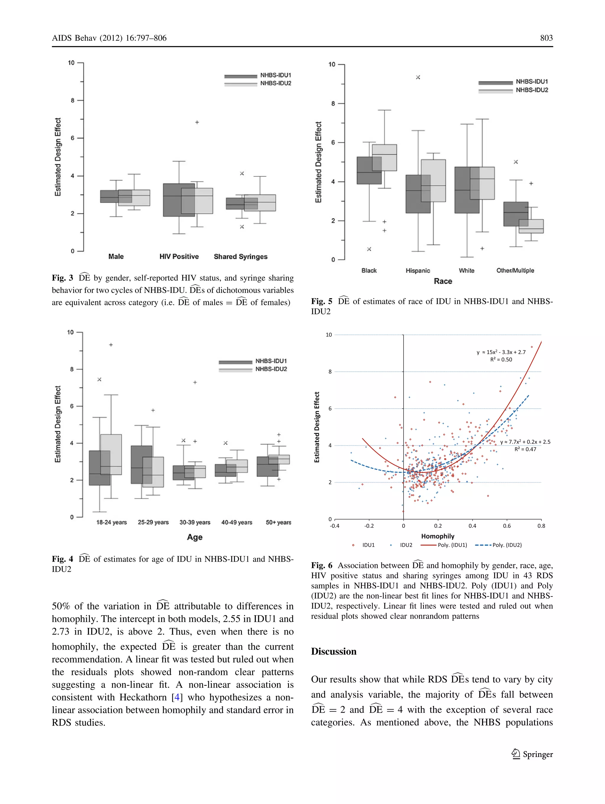 50% of the variation in cDE attributable to differences in
homophily. The intercept in both models, 2.55 in IDU1 and
2.73 in IDU2, is above 2. Thus, even when there is no
homophily, the expected cDE is greater than the current
recommendation. A linear ﬁt was tested but ruled out when
the residuals plots showed non-random clear patterns
suggesting a non-linear ﬁt. A non-linear association is
consistent with Heckathorn [4] who hypothesizes a non-
linear association between homophily and standard error in
RDS studies.
Discussion
Our results show that while RDS cDEs tend to vary by city
and analysis variable, the majority of cDEs fall between
cDE = 2 and cDE = 4 with the exception of several race
categories. As mentioned above, the NHBS populations
Fig. 3 cDE by gender, self-reported HIV status, and syringe sharing
behavior for two cycles of NHBS-IDU. cDEs of dichotomous variables
are equivalent across category (i.e. cDE of males = cDE of females)
Fig. 4 cDE of estimates for age of IDU in NHBS-IDU1 and NHBS-
IDU2
Fig. 5 cDE of estimates of race of IDU in NHBS-IDU1 and NHBS-
IDU2
Fig. 6 Association between cDE and homophily by gender, race, age,
HIV positive status and sharing syringes among IDU in 43 RDS
samples in NHBS-IDU1 and NHBS-IDU2. Poly (IDU1) and Poly
(IDU2) are the non-linear best ﬁt lines for NHBS-IDU1 and NHBS-
IDU2, respectively. Linear ﬁt lines were tested and ruled out when
residual plots showed clear nonrandom patterns
AIDS Behav (2012) 16:797–806 803
123
 