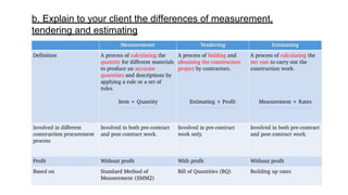b. Explain to your client the differences of measurement,
tendering and estimating
 