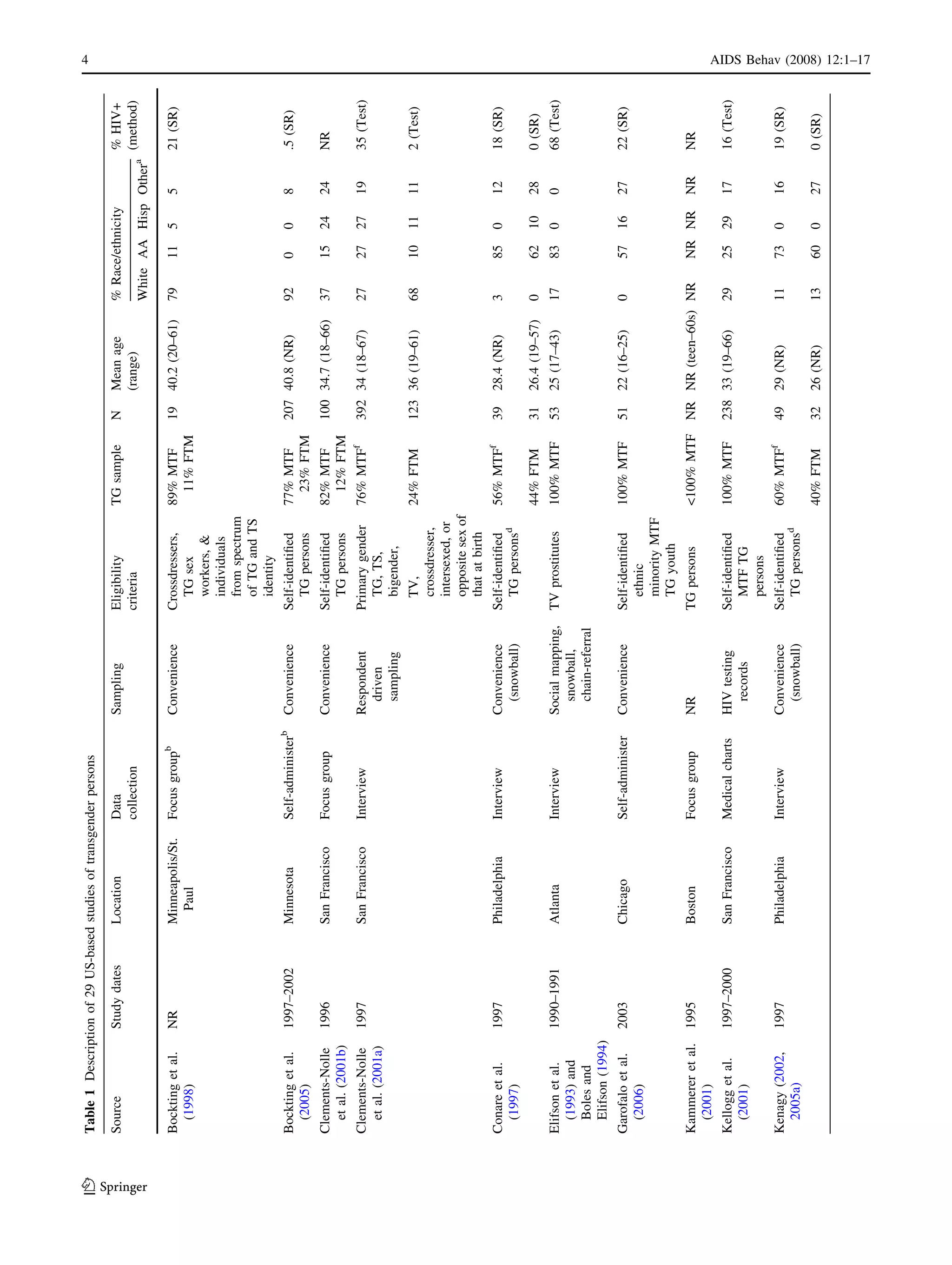 Estimating HIV prevalence and risk behaviors of transgender persons in the United States - A systematic review