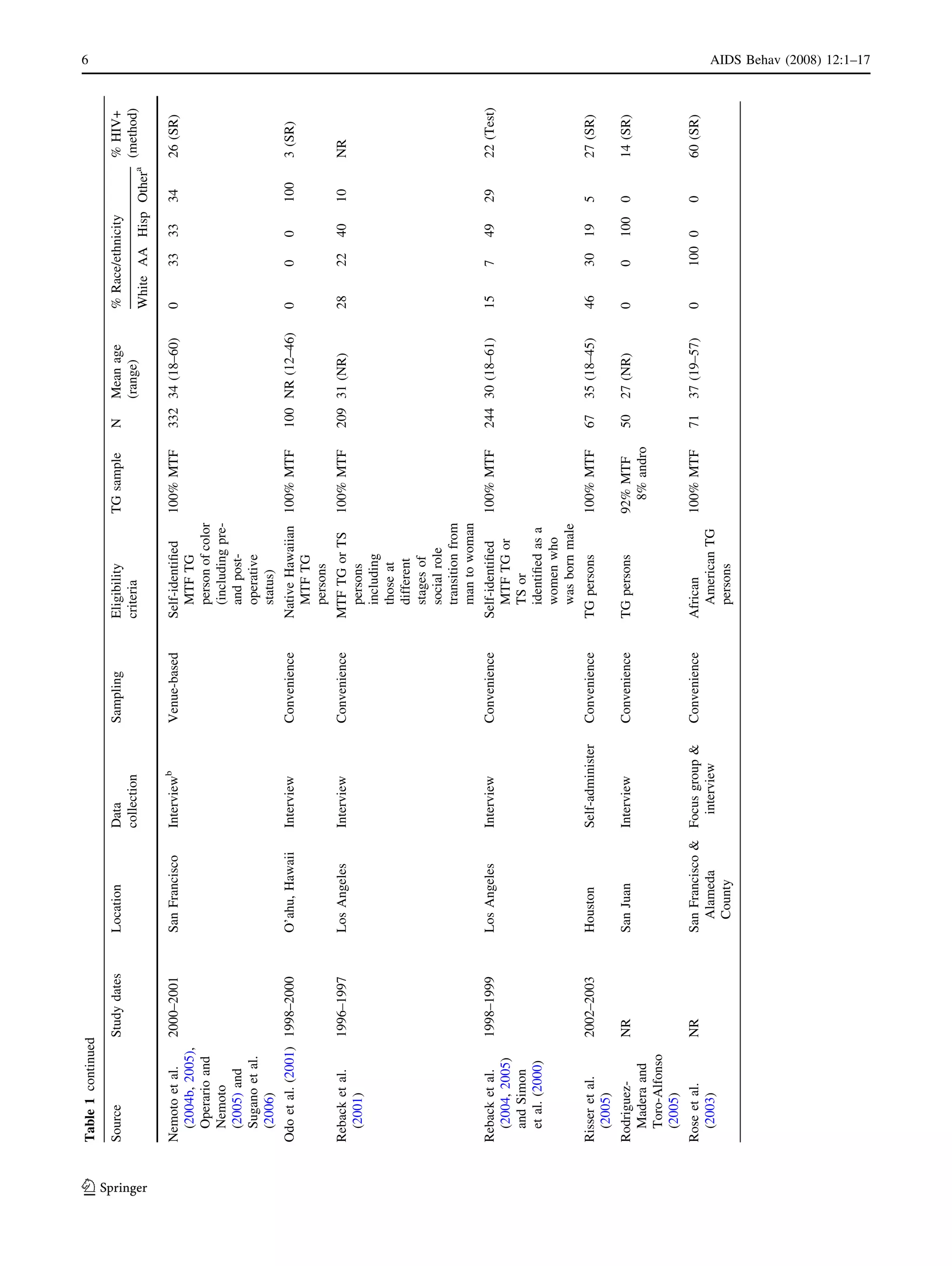 Estimating HIV prevalence and risk behaviors of transgender persons in the United States - A systematic review