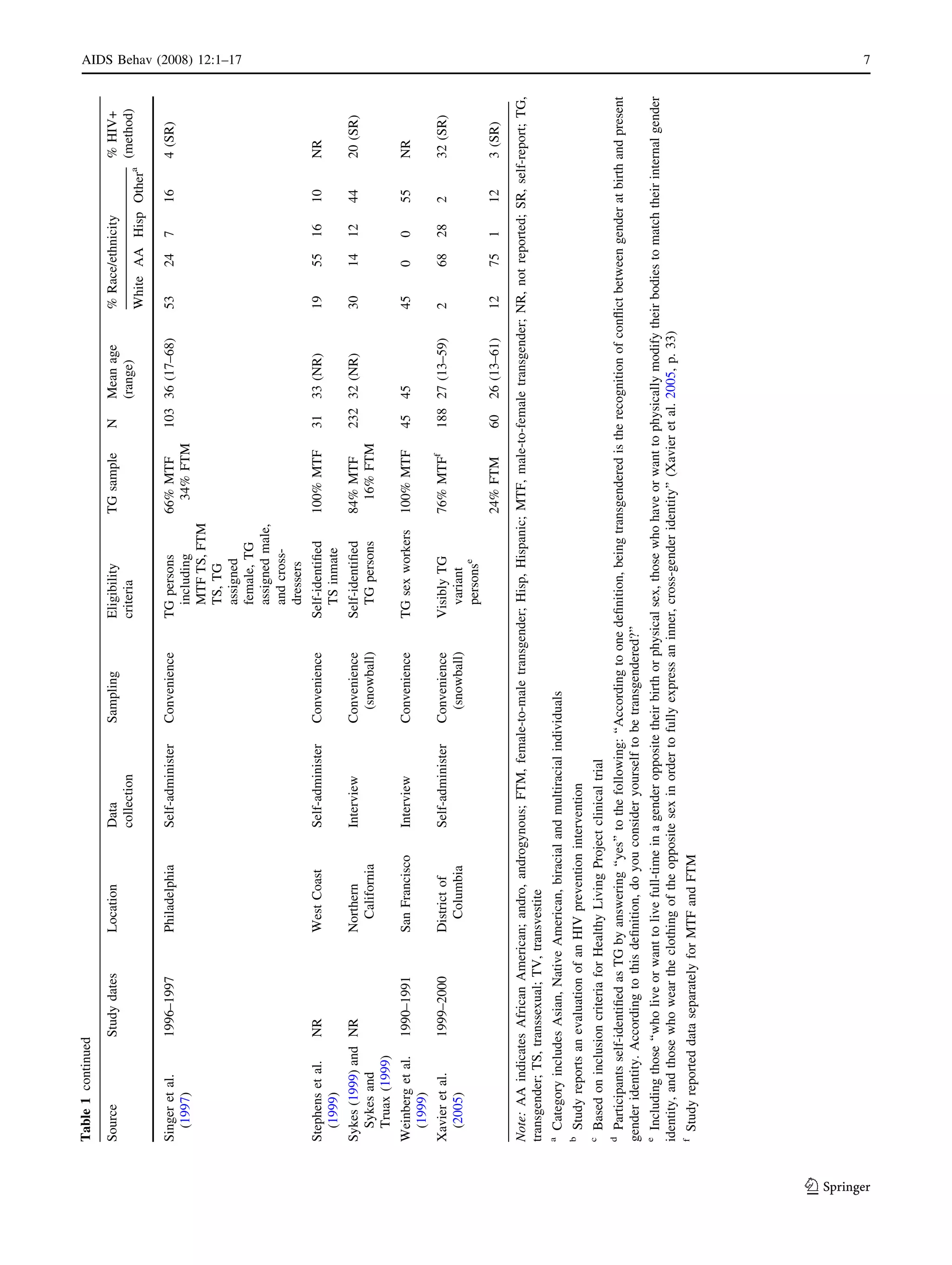 Estimating HIV prevalence and risk behaviors of transgender persons in the United States - A systematic review