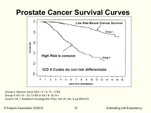 What are the survival rates for Gleason 7 rated tumors?