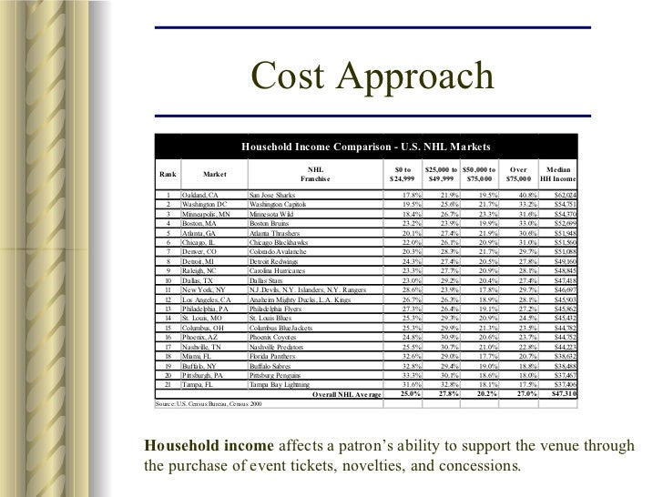 Estimating the Market Value of Sports Facilities Estimating the Market Value of Sports Facilities