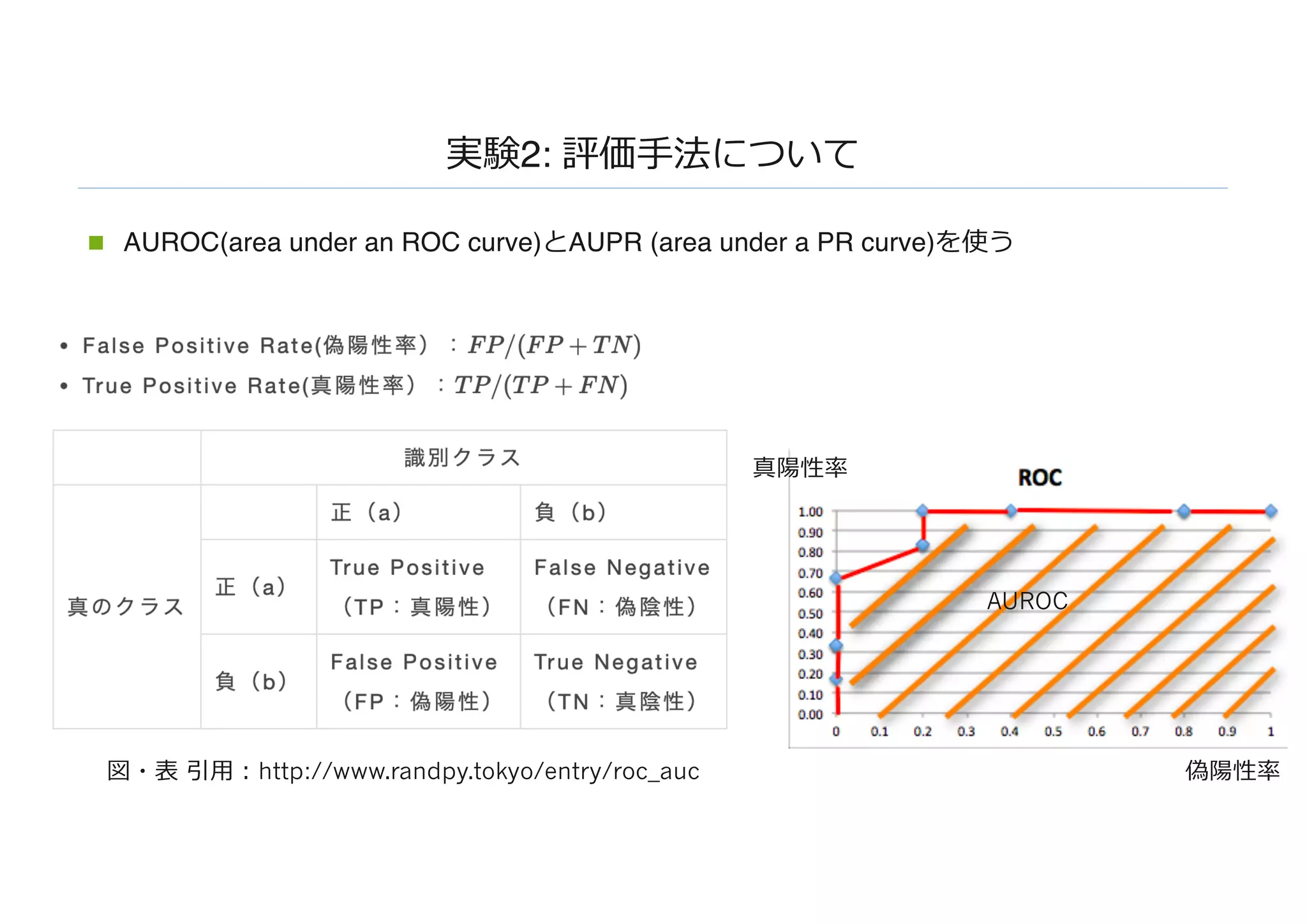実験2: 評価⼿法について
n AUROC(area under an ROC curve)とAUPR (area under a PR curve)を使う
図・表 引⽤︓http://www.randpy.tokyo/entry/roc_auc
AUROC
偽陽性率
真陽性率
 
