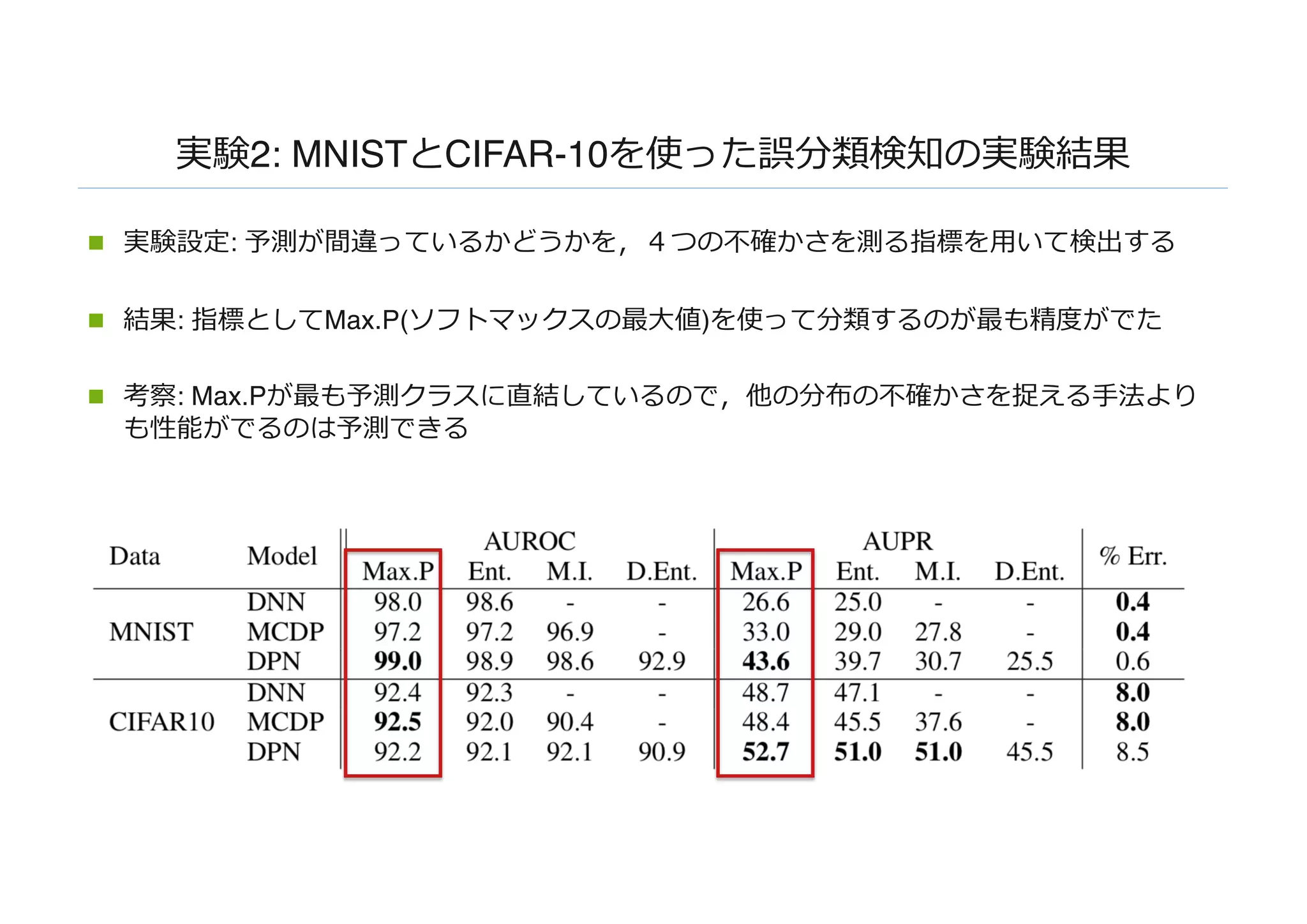 実験2: MNISTとCIFAR-10を使った誤分類検知の実験結果
n 実験設定: 予測が間違っているかどうかを，４つの不確かさを測る指標を⽤いて検出する
n 結果: 指標としてMax.P(ソフトマックスの最⼤値)を使って分類するのが最も精度がでた
n 考察: Max.Pが最も予測クラスに直結しているので，他の分布の不確かさを捉える⼿法より
も性能がでるのは予測できる
 
