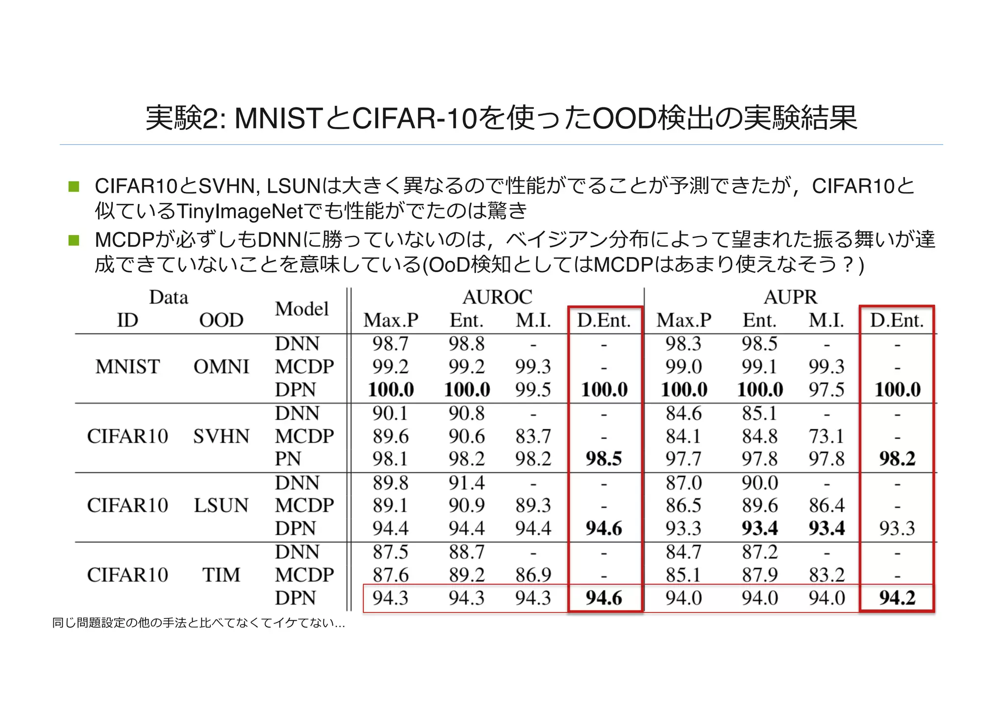 実験2: MNISTとCIFAR-10を使ったOOD検出の実験結果
n CIFAR10とSVHN, LSUNは⼤きく異なるので性能がでることが予測できたが，CIFAR10と
似ているTinyImageNetでも性能がでたのは驚き
n MCDPが必ずしもDNNに勝っていないのは，ベイジアン分布によって望まれた振る舞いが達
成できていないことを意味している(OoD検知としてはMCDPはあまり使えなそう︖)
同じ問題設定の他の⼿法と⽐べてなくてイケてない…
 