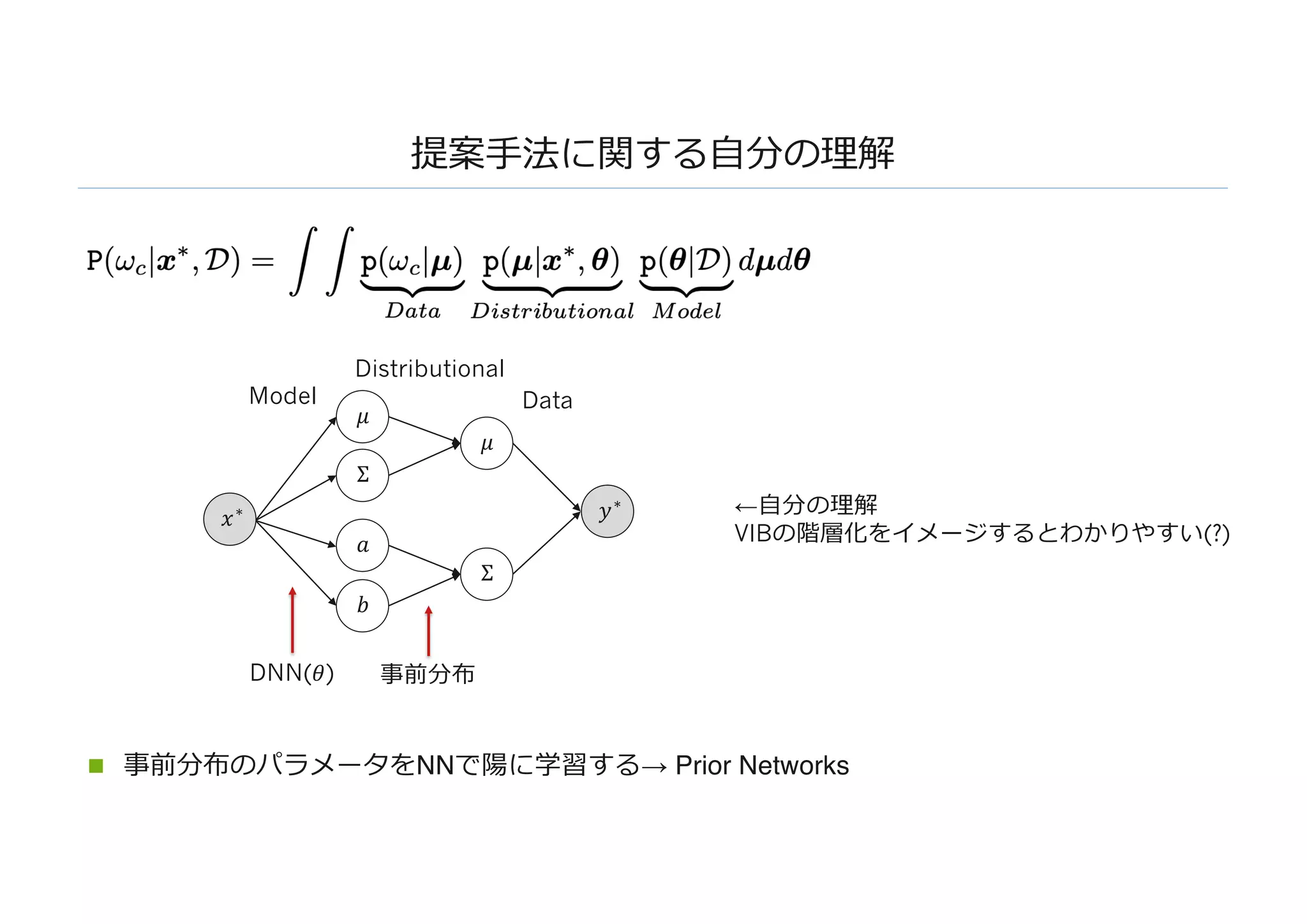 提案⼿法に関する⾃分の理解
n 事前分布のパラメータをNNで陽に学習する→ Prior Networks
𝜇
Model
Σ
𝜇
𝑎
𝑏
Σ
Distributional
Data
←⾃分の理解
VIBの階層化をイメージするとわかりやすい(?)
𝑥∗ 𝑦∗
DNN(𝜃) 事前分布
 