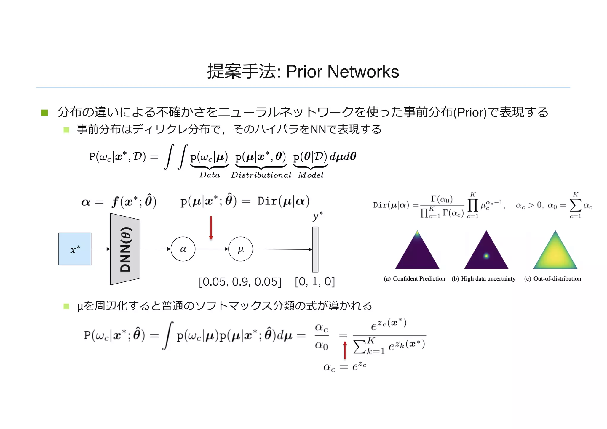 提案⼿法: Prior Networks
n 分布の違いによる不確かさをニューラルネットワークを使った事前分布(Prior)で表現する
n 事前分布はディリクレ分布で，そのハイパラをNNで表現する
n μを周辺化すると普通のソフトマックス分類の式が導かれる
𝑥∗
𝑦∗
𝛼 𝜇
[0, 1, 0][0.05, 0.9, 0.05]
 
