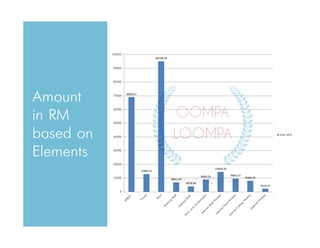 Amount
in RM
based on
Elements