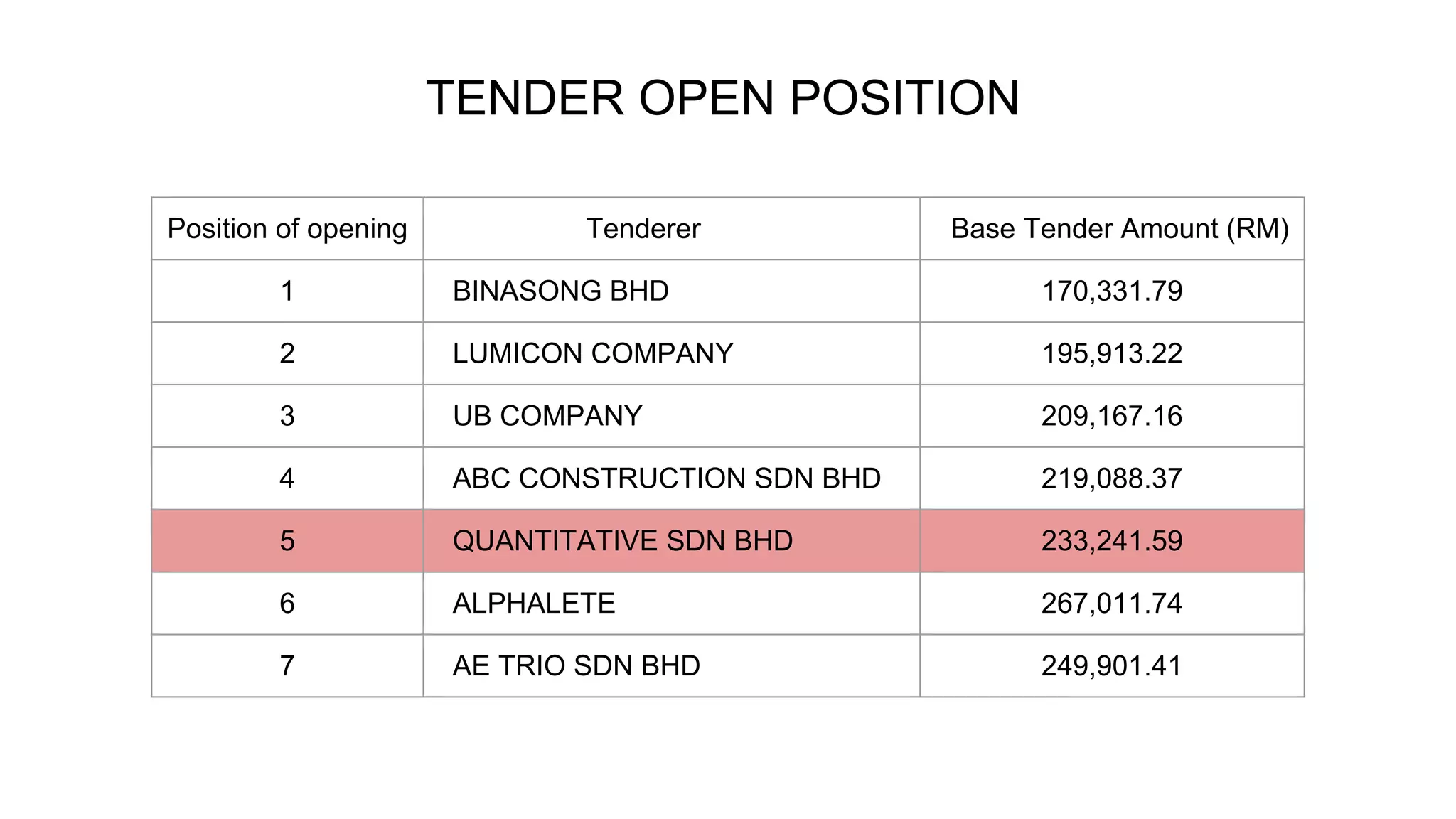 Position of opening Tenderer Base Tender Amount (RM)
1 BINASONG BHD 170,331.79
2 LUMICON COMPANY 195,913.22
3 UB COMPANY 209,167.16
4 ABC CONSTRUCTION SDN BHD 219,088.37
5 QUANTITATIVE SDN BHD 233,241.59
6 ALPHALETE 267,011.74
7 AE TRIO SDN BHD 249,901.41
TENDER OPEN POSITION
 