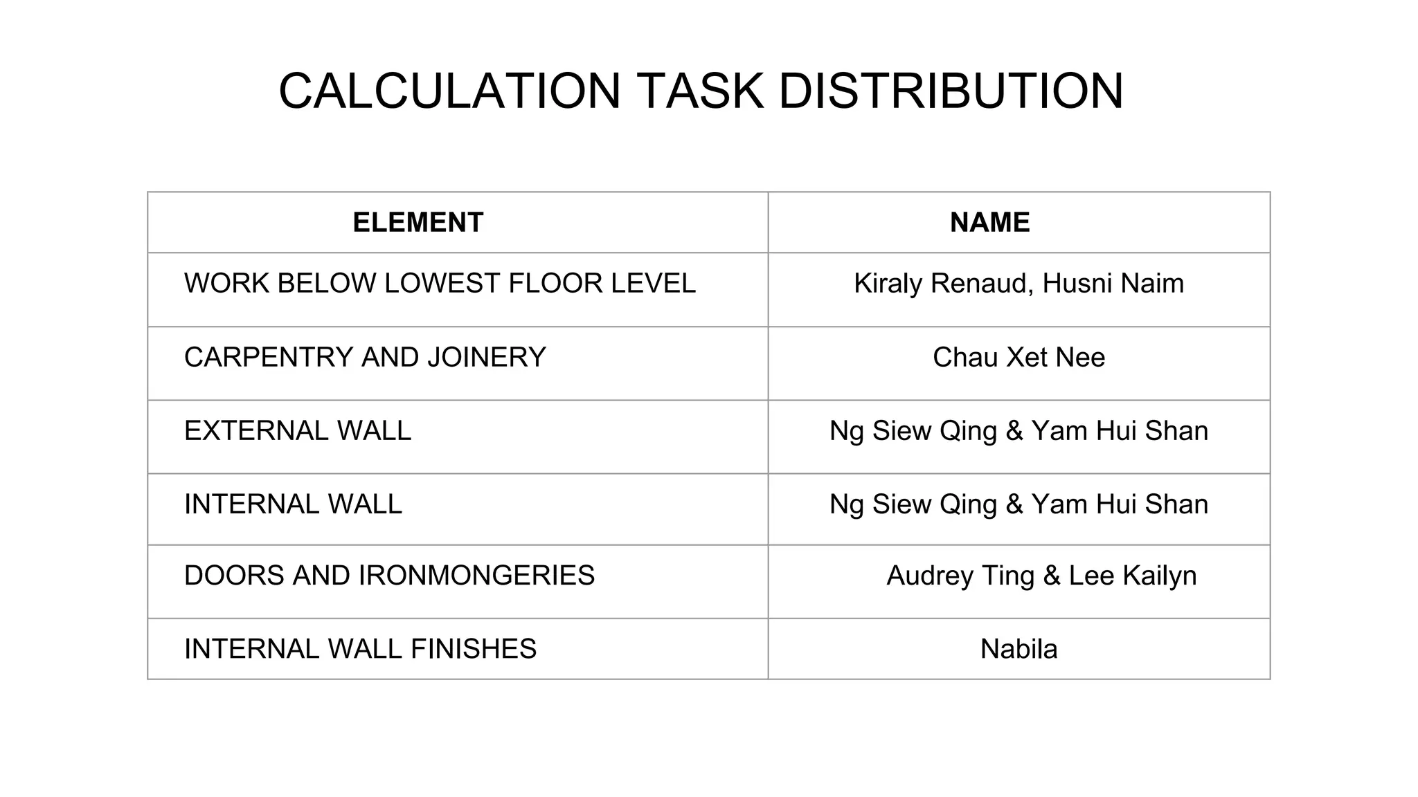 CALCULATION TASK DISTRIBUTION
ELEMENT NAME
WORK BELOW LOWEST FLOOR LEVEL Kiraly Renaud, Husni Naim
CARPENTRY AND JOINERY Chau Xet Nee
EXTERNAL WALL Ng Siew Qing & Yam Hui Shan
INTERNAL WALL Ng Siew Qing & Yam Hui Shan
DOORS AND IRONMONGERIES Audrey Ting & Lee Kailyn
INTERNAL WALL FINISHES Nabila
 
