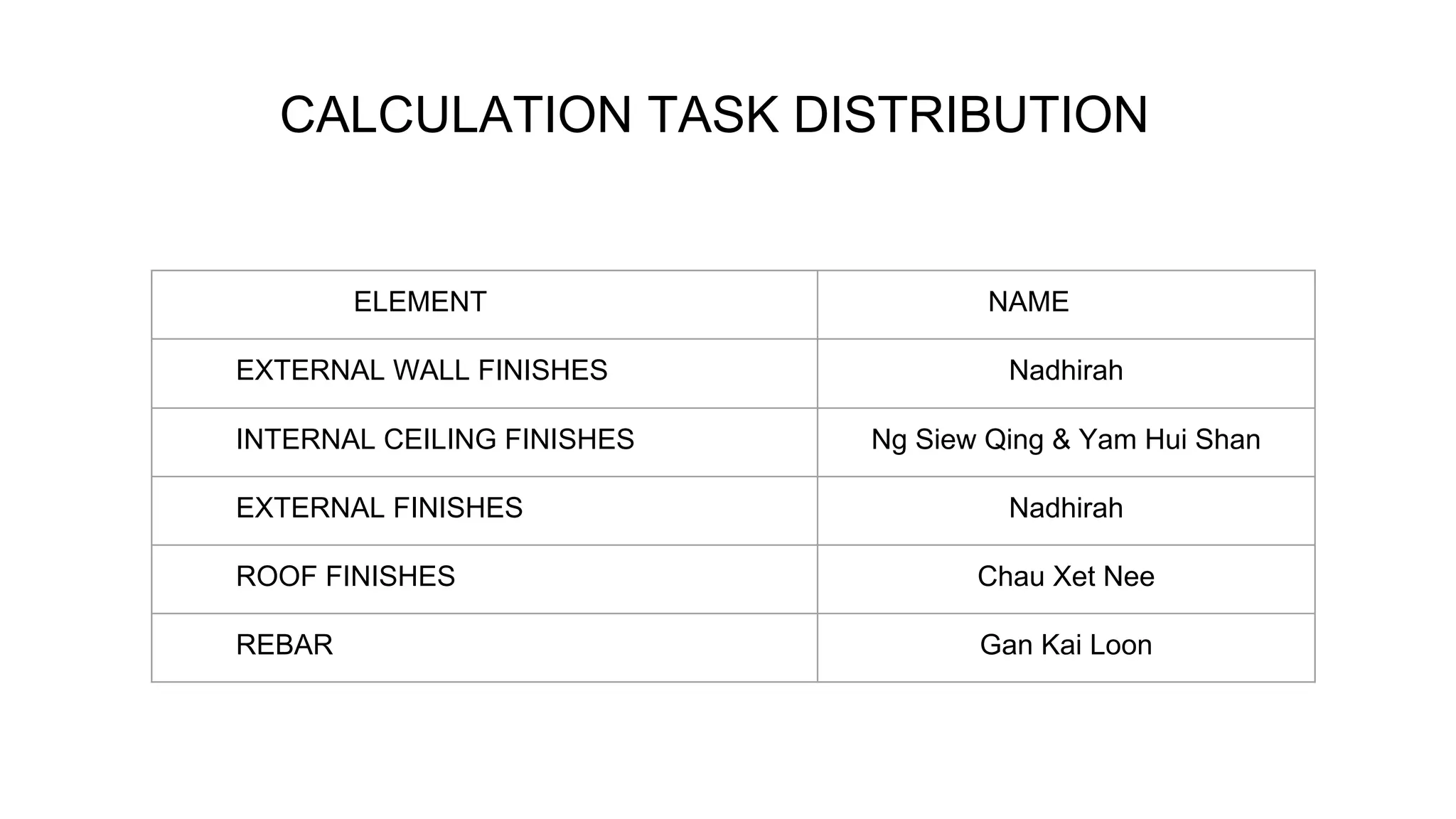 ELEMENT NAME
EXTERNAL WALL FINISHES Nadhirah
INTERNAL CEILING FINISHES Ng Siew Qing & Yam Hui Shan
EXTERNAL FINISHES Nadhirah
ROOF FINISHES Chau Xet Nee
REBAR Gan Kai Loon
CALCULATION TASK DISTRIBUTION
 