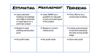Estimating Measurement Tendering
➔ Uses estimator
building’s knowledge
and skills to estimate
a rough figure on a
particular project
➔ Uses SMM2 as a
guideline to calculate
a more accurate figure
of the project
➔ Price offer to do a
construction building
➔ Based on past
building construction
price
➔ Based on current
market price
➔ Inviting subcontractor
to bid and evaluating
the bids during tender
stage
➔ No profit made ➔ No profit made ➔ Done with profit
 
