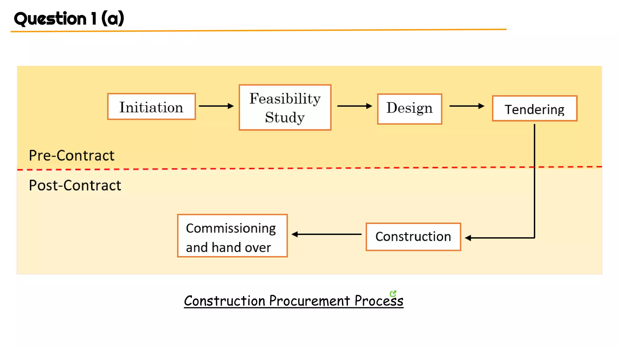 Question 1 (a)
Construction Procurement Process
 