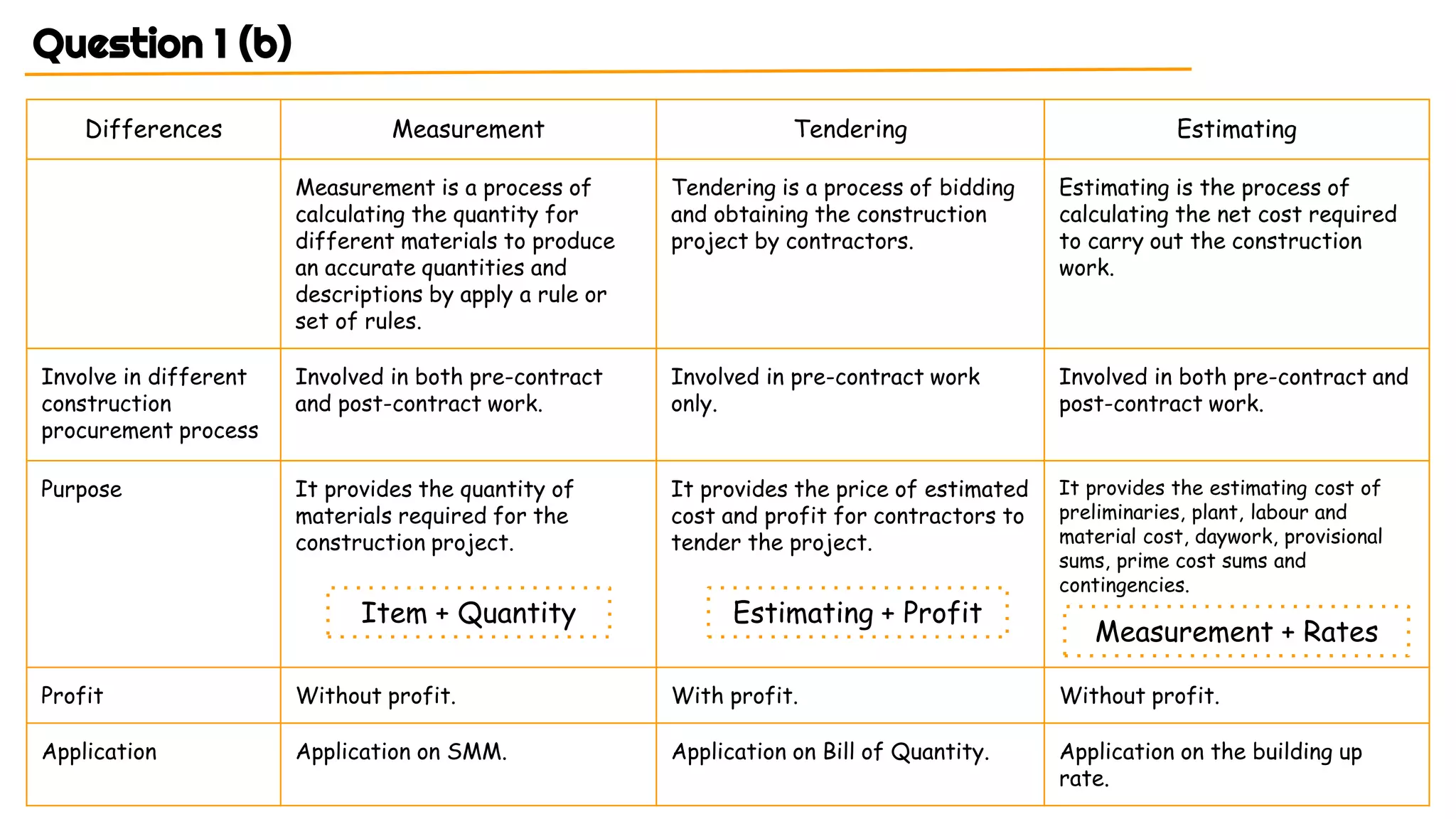 Question 1 (b)
Differences Measurement Tendering Estimating
Measurement is a process of
calculating the quantity for
different materials to produce
an accurate quantities and
descriptions by apply a rule or
set of rules.
Tendering is a process of bidding
and obtaining the construction
project by contractors.
Estimating is the process of
calculating the net cost required
to carry out the construction
work.
Involve in different
construction
procurement process
Involved in both pre-contract
and post-contract work.
Involved in pre-contract work
only.
Involved in both pre-contract and
post-contract work.
Purpose It provides the quantity of
materials required for the
construction project.
It provides the price of estimated
cost and profit for contractors to
tender the project.
It provides the estimating cost of
preliminaries, plant, labour and
material cost, daywork, provisional
sums, prime cost sums and
contingencies.
Profit Without profit. With profit. Without profit.
Application Application on SMM. Application on Bill of Quantity. Application on the building up
rate.
Item + Quantity
Measurement + Rates
Estimating + Profit
 