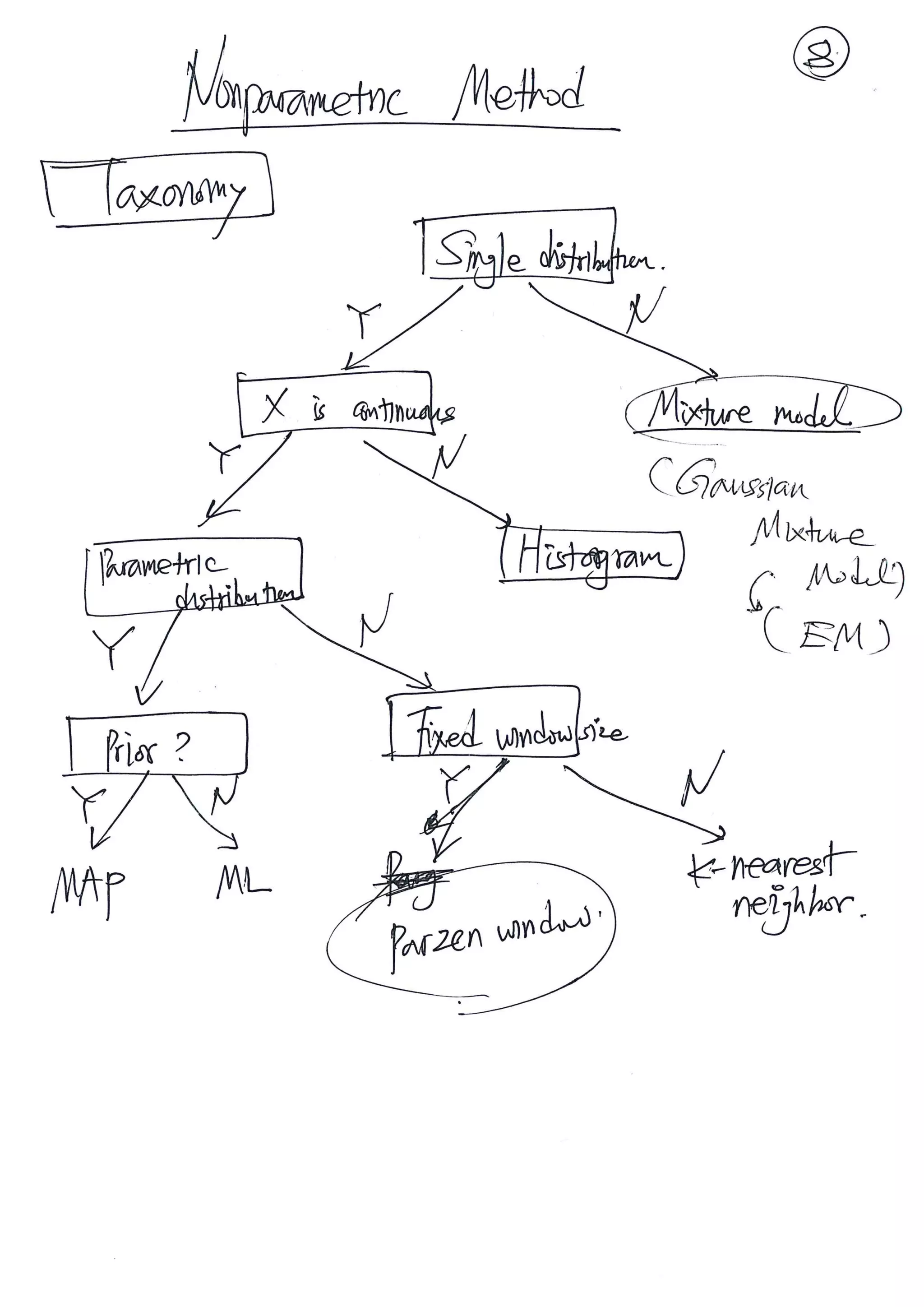 Estimating probability distributions