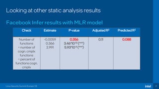 21
Looking at other static analysis results
Facebook Infer results with MLR model
Linux Security Summit Europe ‘23
Check Estimate P-value AdjustedR2 PredictedR2
Number of
functions
+ number of
cogn. cmplx
functions
+ percent of
functions cogn.
cmplx
-0.0059
0.366
2.991
0.356
3.46*10-10 (***)
5.93*10-4 (***)
0.11 0.088
 