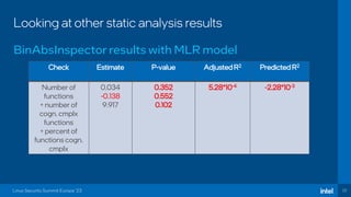 22
Looking at other static analysis results
BinAbsInspector results with MLR model
Linux Security Summit Europe ‘23
Check Estimate P-value AdjustedR2 PredictedR2
Number of
functions
+ number of
cogn. cmplx
functions
+ percent of
functions cogn.
cmplx
0.034
-0.138
9.917
0.352
0.552
0.102
5.28*10-4 -2.28*10-3
 