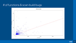 23
# of functions & scan-build bugs
 