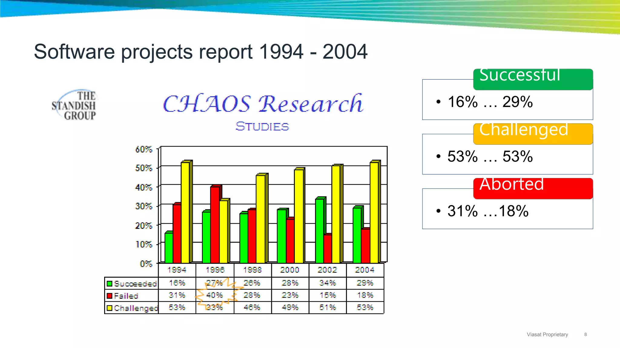 8Viasat Proprietary
Software projects report 1994 - 2004
• 16% … 29%
Successful
• 53% … 53%
Challenged
• 31% …18%
Aborted
 