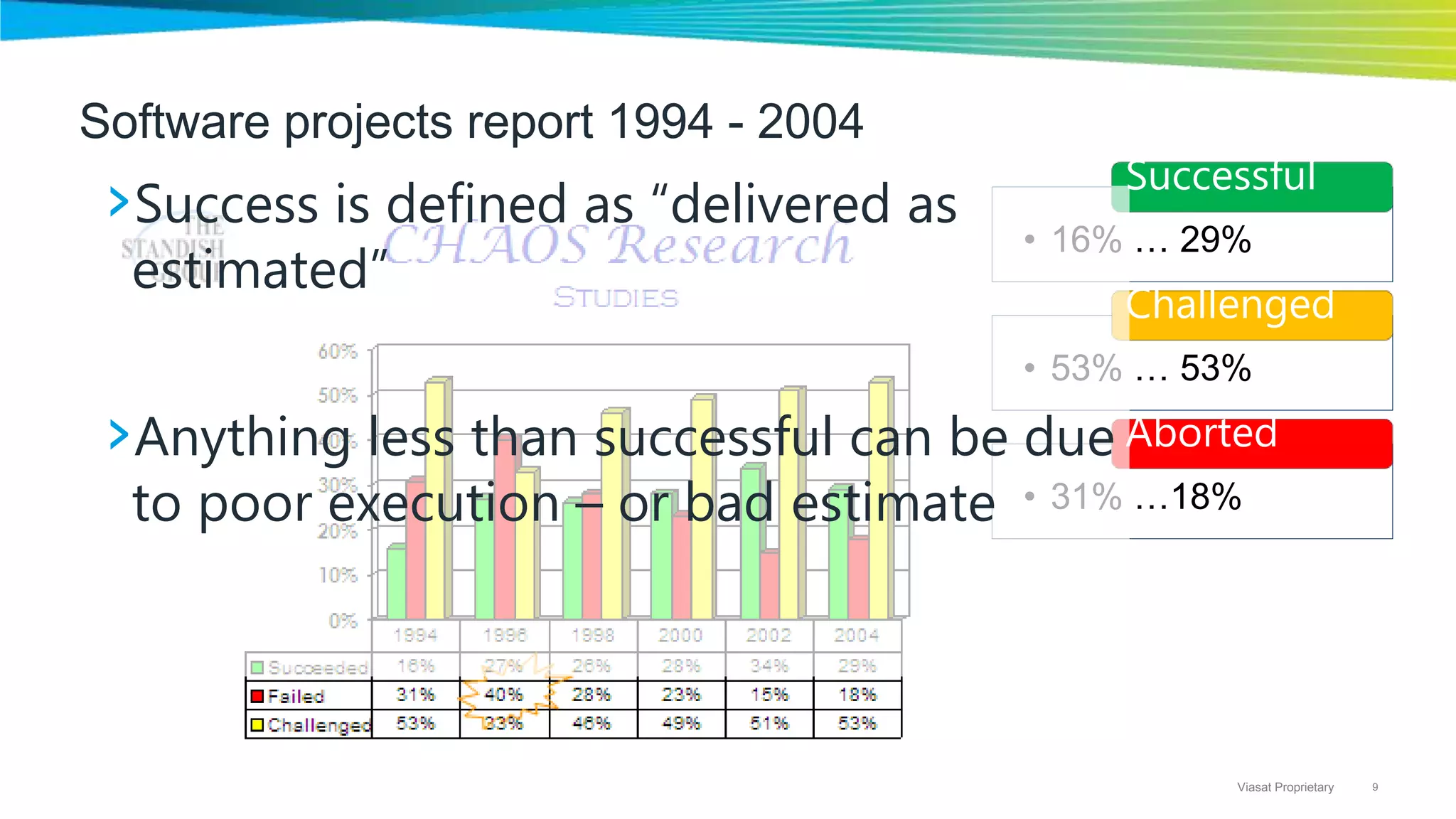 9Viasat Proprietary
Software projects report 1994 - 2004
• 16% … 29%
Successful
• 53% … 53%
Challenged
• 31% …18%
Aborted
›Success is defined as “delivered as
estimated”
›Anything less than successful can be due
to poor execution – or bad estimate
 
