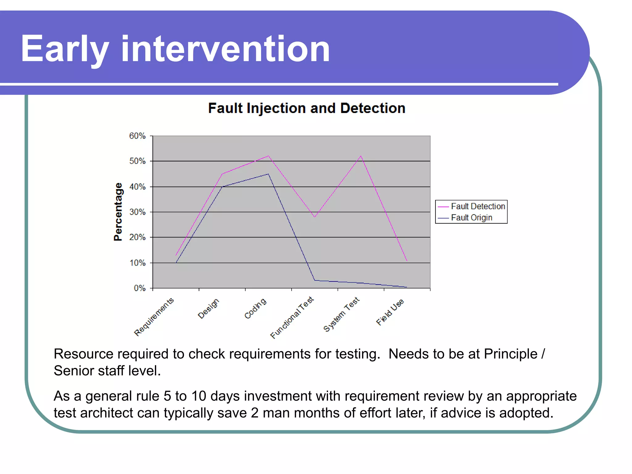 Early intervention




 Resource required to check requirements for testing. Needs to be at Principle /
 Senior staff level.
 As a general rule 5 to 10 days investment with requirement review by an appropriate
 test architect can typically save 2 man months of effort later, if advice is adopted.
 