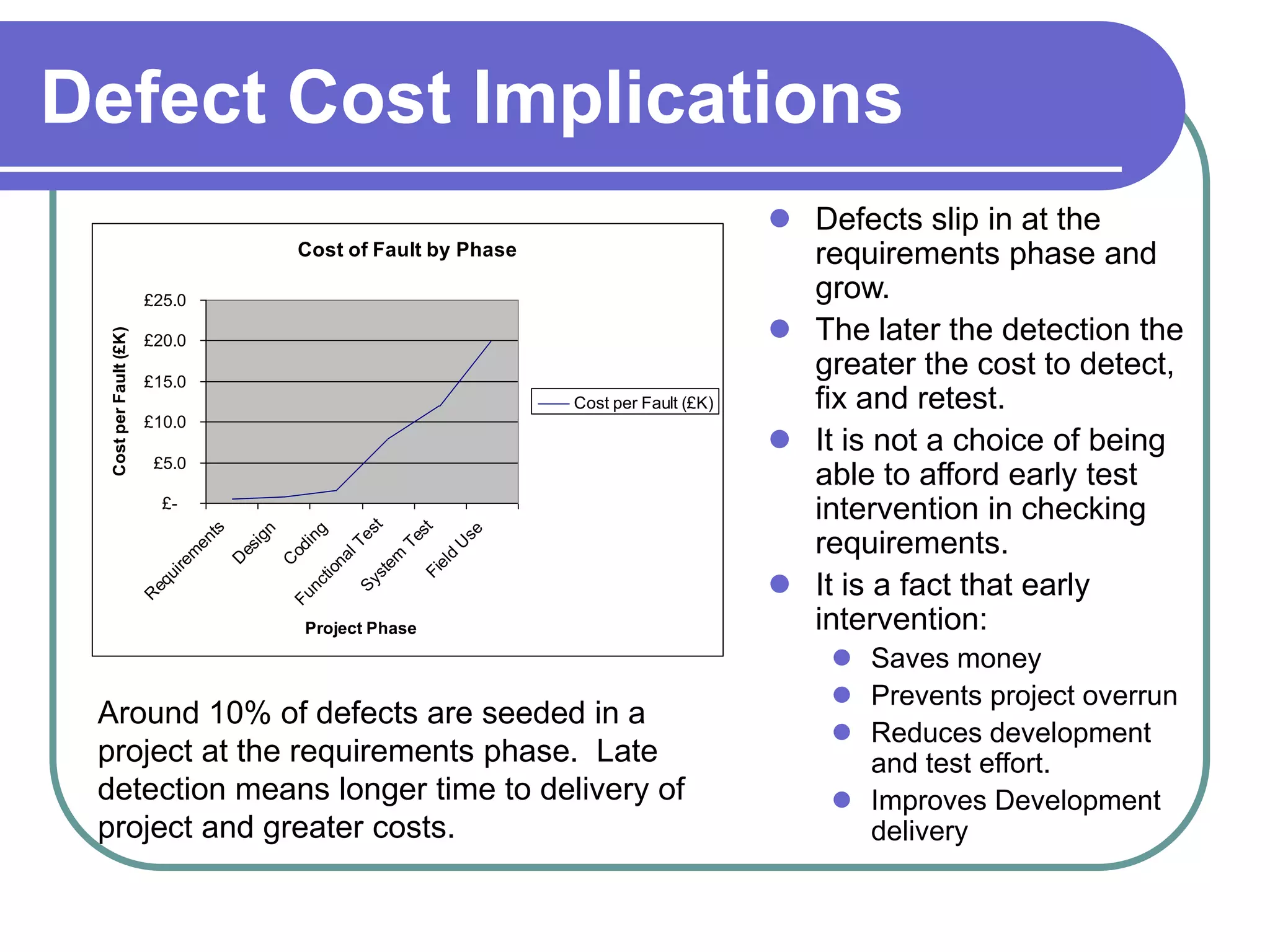 Defect Cost Implications
                                                                                                            Defects slip in at the
                                                     Cost of Fault by Phase                                  requirements phase and
                        £25.0                                                                                grow.
                                                                                                            The later the detection the
  Cost per Fault (£K)




                        £20.0

                        £15.0
                                                                                                             greater the cost to detect,
                                                                                     Cost per Fault (£K)     fix and retest.
                        £10.0
                                                                                                            It is not a choice of being
                         £5.0
                                                                                                             able to afford early test
                            £-
                                                                                                             intervention in checking
                                                                 t

                                                                       st
                                   ts

                                            gn




                                                                es
                                                     ng




                                                                                se



                                                                                                             requirements.
                                                                     Te
                                  en




                                                           lT




                                                                            U
                                           i


                                                    i
                                        es

                                                 od
                                 m




                                                                   em


                                                                            d
                                                           na
                                        D

                                                 C
                            ire




                                                                          el




                                                                                                            It is a fact that early
                                                        tio




                                                                        Fi
                                                                 st
                           u




                                                                Sy
                        eq




                                                     nc
                                                 Fu
                        R




                                                     Project Phase                                           intervention:
                                                                                                                Saves money
                                                                                                                Prevents project overrun
 Around 10% of defects are seeded in a
                                                                                                                Reduces development
 project at the requirements phase. Late                                                                         and test effort.
 detection means longer time to delivery of                                                                     Improves Development
 project and greater costs.                                                                                      delivery
 
