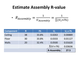 Estimate Assembly R-value



Component      R      i%         Ui       Ui x i%
Ceiling        38    33.8%    0.0263      0.00889
Floor          30    33.8%    0.0333      0.01127
Walls          20    32.4%    0.0500      0.01620
                             Ʃ(Ui x i%)   0.03636
                             R-Assembly     27.5
 