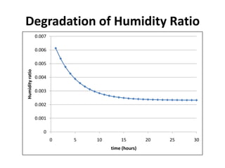 Degradation of Humidity Ratio
                 0.007

                 0.006

                 0.005
Humidity ratio




                 0.004

                 0.003

                 0.002

                 0.001

                    0
                         0   5   10       15         20   25   30
                                      time (hours)
 