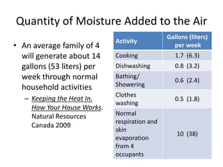 Quantity of Moisture Added to the Air
                                               Gallons (liters)
                             Activity
• An average family of 4                         per week
  will generate about 14     Cooking              1.7 (6.3)
  gallons (53 liters) per    Dishwashing          0.8 (3.2)
  week through normal        Bathing/
                                                  0.6 (2.4)
  household activities       Showering
                             Clothes
   – Keeping the Heat In.                         0.5 (1.8)
                             washing
     How Your House Works.
     Natural Resources       Normal
                             respiration and
     Canada 2009
                             skin
                                                  10 (38)
                             evaporation
                             from 4
                             occupants
 