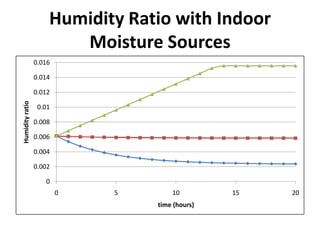 Humidity Ratio with Indoor
                        Moisture Sources
                 0.016

                 0.014

                 0.012
Humidity ratio




                  0.01

                 0.008

                 0.006

                 0.004

                 0.002

                    0
                         0   5       10         15   20
                                 time (hours)
 