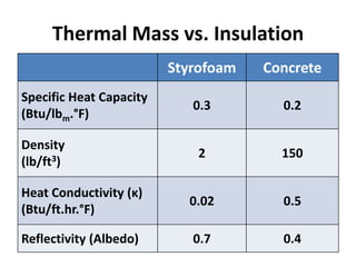 Thermal Mass vs. Insulation
                         Styrofoam   Concrete
Specific Heat Capacity
                            0.3        0.2
(Btu/lbm.°F)

Density
                             2         150
(lb/ft3)

Heat Conductivity (κ)
                           0.02        0.5
(Btu/ft.hr.°F)

Reflectivity (Albedo)       0.7        0.4
 