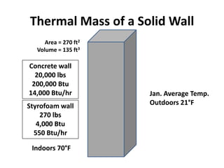 Thermal Mass of a Solid Wall
      Area = 270 ft2
   Volume = 135 ft3

Concrete wall
  20,000 lbs
 200,000 Btu
14,000 Btu/hr          Jan. Average Temp.
Styrofoam wall         Outdoors 21°F
    270 lbs
   4,000 Btu
  550 Btu/hr

 Indoors 70°F
 