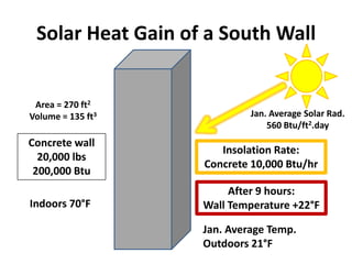 Solar Heat Gain of a South Wall


 Area = 270 ft2
Volume = 135 ft3            Jan. Average Solar Rad.
                                560 Btu/ft2.day
Concrete wall
                      Insolation Rate:
  20,000 lbs
                   Concrete 10,000 Btu/hr
 200,000 Btu
                        After 9 hours:
Indoors 70°F       Wall Temperature +22°F

                   Jan. Average Temp.
                   Outdoors 21°F
 