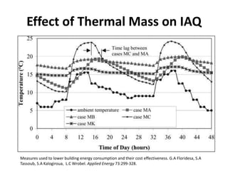 Effect of Thermal Mass on IAQ




Measures used to lower building energy consumption and their cost effectiveness. G.A Floridesa, S.A
Tassoub, S.A Kalogiroua, L.C Wrobel. Applied Energy 73:299-328.
 