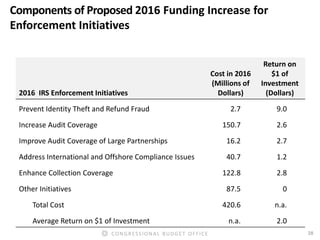 28CONGRESSIONAL BUDGET OFFICE
Components of Proposed 2016 Funding Increase for
Enforcement Initiatives
2016 IRS Enforcemen...