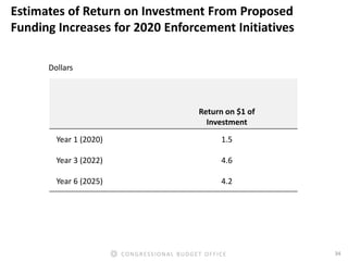 34CONGRESSIONAL BUDGET OFFICE
Estimates of Return on Investment From Proposed
Funding Increases for 2020 Enforcement Initi...