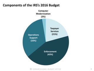 6CONGRESSIONAL BUDGET OFFICE
Components of the IRS’s 2016 Budget
Taxpayer
Services
(21%)
Enforcement
(43%)
Operations
Supp...