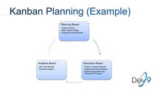 Planning Board
• Takes in Epics
• New Feature Ideas
• Outputs Scoped Stories
Execution Board
• Takes in Scoped Stories
• Outputs Working Software
• External Dependencies
Tracked Via Column
Analysis Board
• A/B Test Results
• Overall Analytics
 