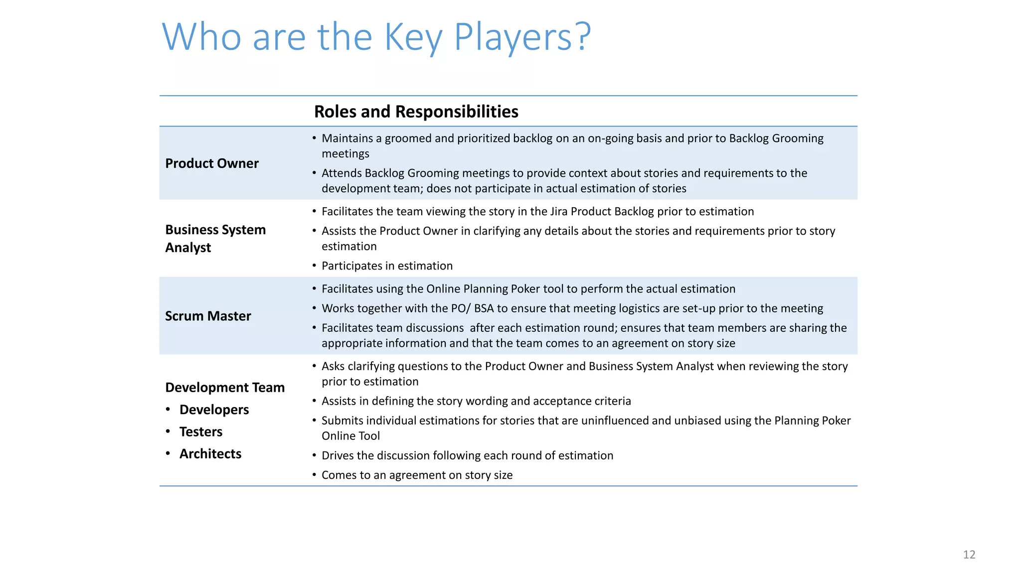 Who are the Key Players?
12
Key Players Roles and Responsibilities
Product Owner
• Maintains a groomed and prioritized backlog on an on-going basis and prior to Backlog Grooming
meetings
• Attends Backlog Grooming meetings to provide context about stories and requirements to the
development team; does not participate in actual estimation of stories
Business System
Analyst
• Facilitates the team viewing the story in the Jira Product Backlog prior to estimation
• Assists the Product Owner in clarifying any details about the stories and requirements prior to story
estimation
• Participates in estimation
Scrum Master
• Facilitates using the Online Planning Poker tool to perform the actual estimation
• Works together with the PO/ BSA to ensure that meeting logistics are set-up prior to the meeting
• Facilitates team discussions after each estimation round; ensures that team members are sharing the
appropriate information and that the team comes to an agreement on story size
Development Team
• Developers
• Testers
• Architects
• Asks clarifying questions to the Product Owner and Business System Analyst when reviewing the story
prior to estimation
• Assists in defining the story wording and acceptance criteria
• Submits individual estimations for stories that are uninfluenced and unbiased using the Planning Poker
Online Tool
• Drives the discussion following each round of estimation
• Comes to an agreement on story size
 
