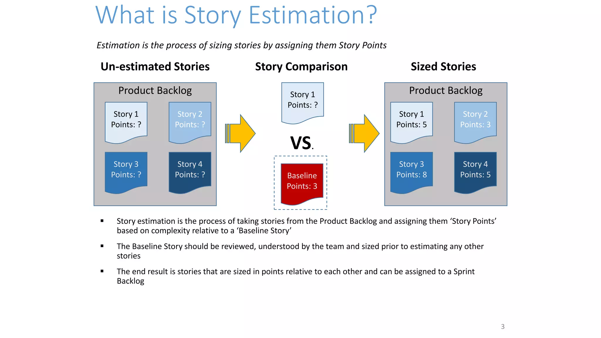 Product Backlog
What is Story Estimation?
 Story estimation is the process of taking stories from the Product Backlog and assigning them ‘Story Points’
based on complexity relative to a ‘Baseline Story’
 The Baseline Story should be reviewed, understood by the team and sized prior to estimating any other
stories
 The end result is stories that are sized in points relative to each other and can be assigned to a Sprint
Backlog
Story 1
Points: ?
Baseline
Points: 3
VS.
Product Backlog
Story 1
Points: 5
Story 3
Points: 8
Story 2
Points: 3
Story 4
Points: 5
Story 1
Points: ?
Story 3
Points: ?
Story 2
Points: ?
Story 4
Points: ?
Un-estimated Stories Sized StoriesStory Comparison
3
Estimation is the process of sizing stories by assigning them Story Points
 