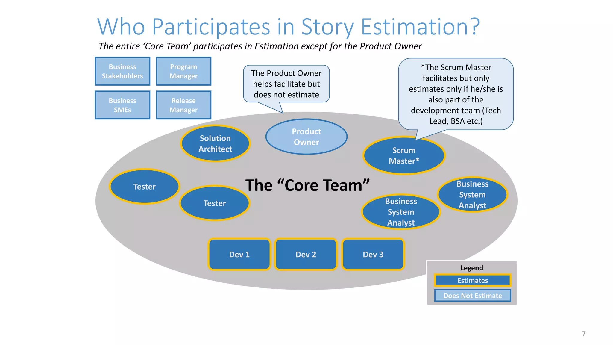Who Participates in Story Estimation?
7
Business
SMEs
Legend
Does Not Estimate
Estimates
Tester
Scrum
Master*
The “Core Team”
Dev 1 Dev 2 Dev 3
Solution
Architect
Product
Owner
Tester Business
System
AnalystBusiness
System
Analyst
Release
Manager
Program
Manager
Business
Stakeholders
*The Scrum Master
facilitates but only
estimates only if he/she is
also part of the
development team (Tech
Lead, BSA etc.)
The Product Owner
helps facilitate but
does not estimate
The entire ‘Core Team’ participates in Estimation except for the Product Owner
 
