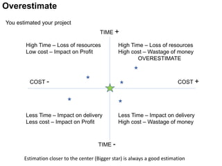 Overestimate
COST +COST -
TIME +
TIME -
Less Time – Impact on delivery
High cost – Wastage of money
Less Time – Impact on delivery
Less cost – Impact on Profit
High Time – Loss of resources
High cost – Wastage of money
OVERESTIMATE
High Time – Loss of resources
Low cost – Impact on Profit
You estimated your project
Estimation closer to the center (Bigger star) is always a good estimation
 
